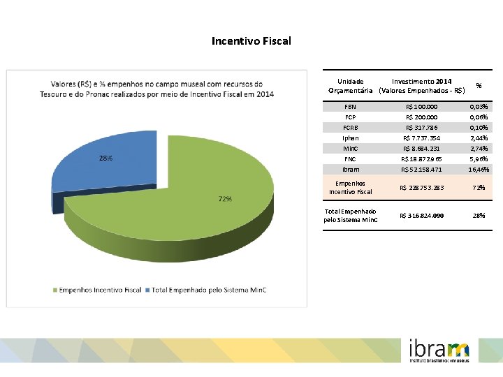 Incentivo Fiscal Unidade Investimento 2014 Orçamentária (Valores Empenhados - R$) % FBN FCP FCRB