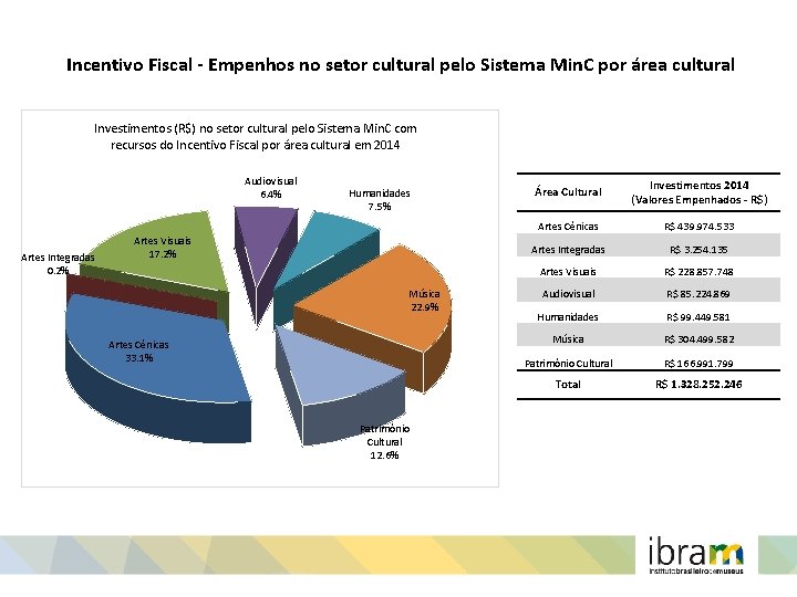 Incentivo Fiscal - Empenhos no setor cultural pelo Sistema Min. C por área cultural