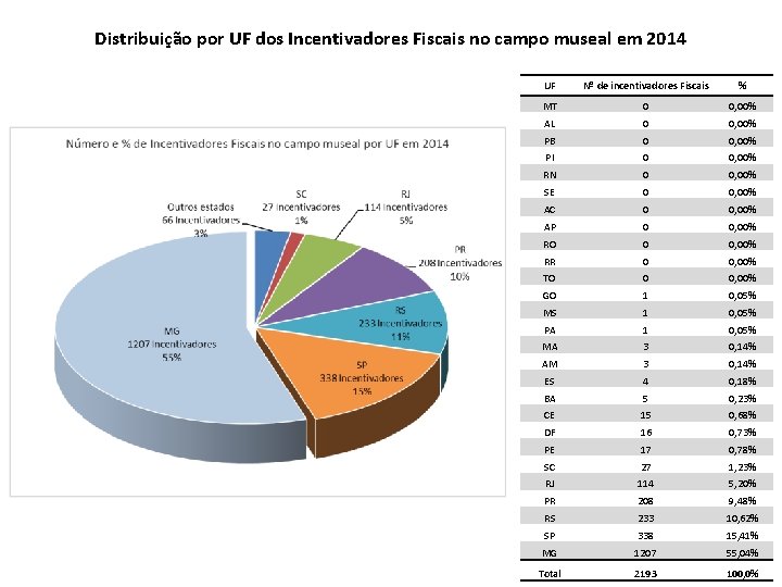 Distribuição por UF dos Incentivadores Fiscais no campo museal em 2014 UF Nº de
