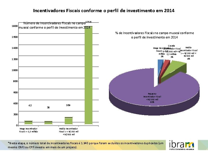 Incentivadores Fiscais conforme o perfil de investimento em 2014 Número de Incentivadores Fiscais no