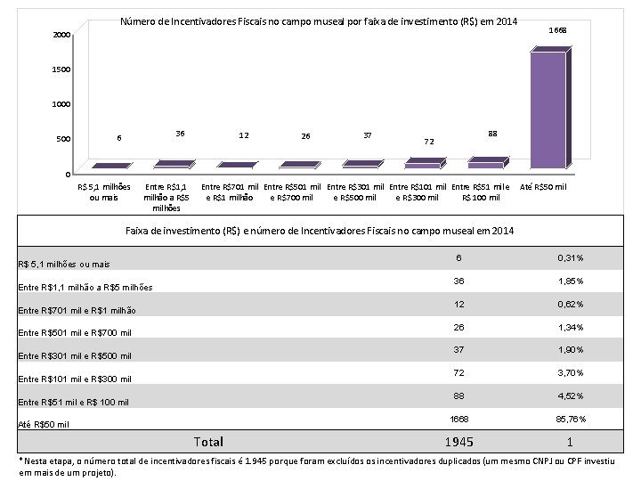 Número de Incentivadores Fiscais no campo museal por faixa de investimento (R$) em 2014