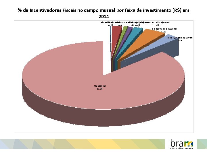 % de Incentivadores Fiscais no campo museal por faixa de investimento (R$) em 2014