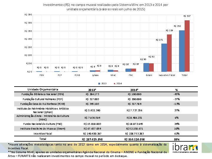 Investimentos (R$) no campo museal realizados pelo Sistema Minc em 2013 e 2014 por