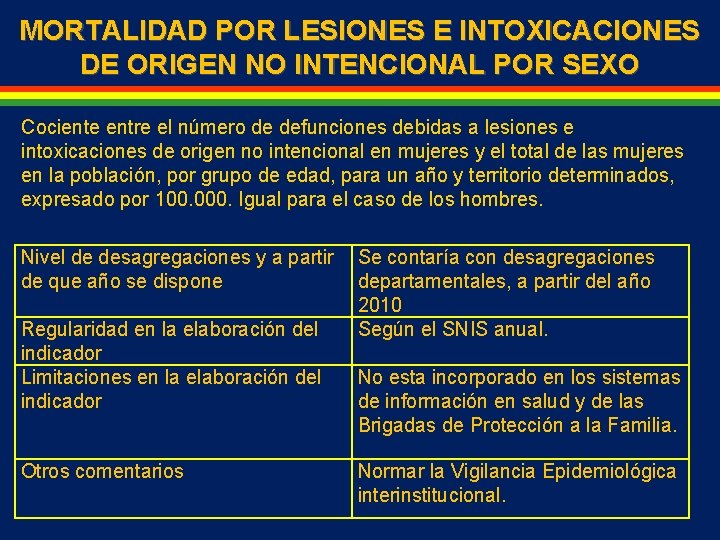 MORTALIDAD POR LESIONES E INTOXICACIONES DE ORIGEN NO INTENCIONAL POR SEXO Cociente entre el