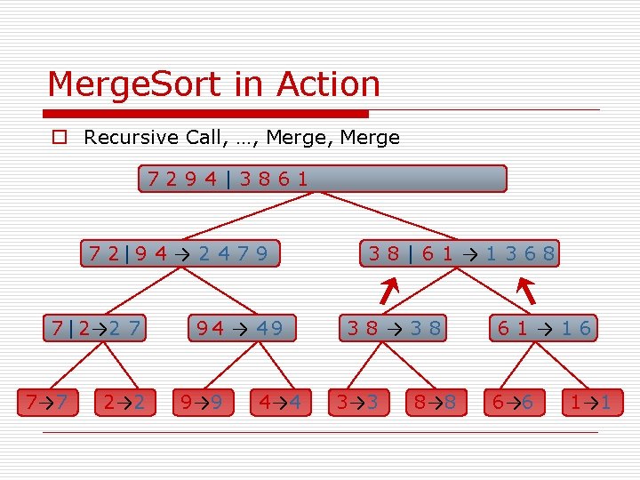 Merge. Sort in Action o Recursive Call, …, Merge 7294|3861 7 2|9 4 →