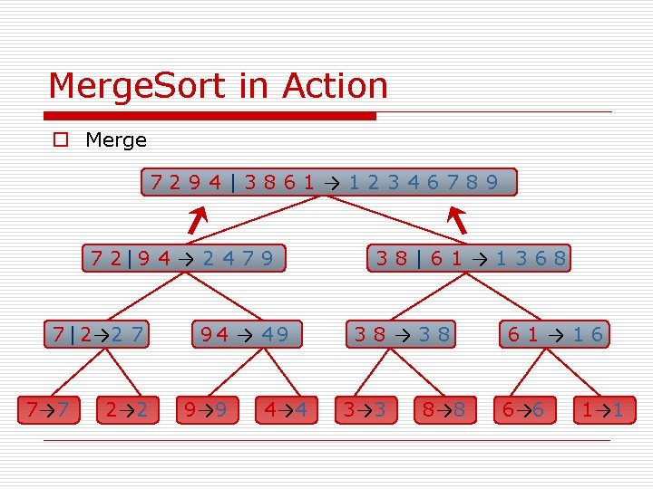 Merge. Sort in Action o Merge 7294|3861→ 12346789 7 2|9 4 → 2 4