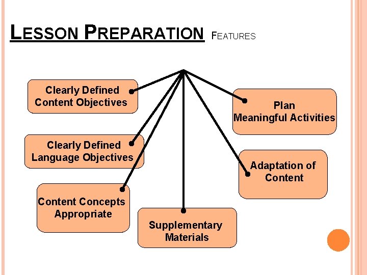 LESSON PREPARATION FEATURES Clearly Defined Content Objectives Plan Meaningful Activities Clearly Defined Language Objectives