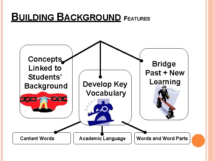 BUILDING BACKGROUND FEATURES Concepts Linked to Students’ Background Content Words Develop Key Vocabulary Academic