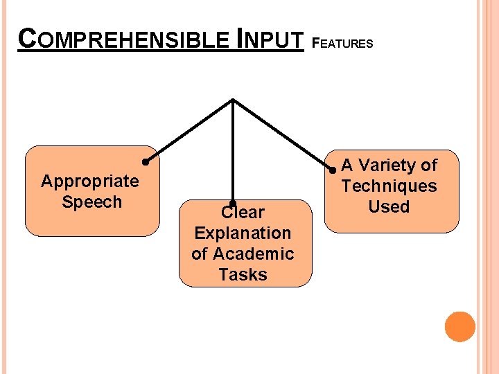 COMPREHENSIBLE INPUT F Appropriate Speech Clear Explanation of Academic Tasks EATURES A Variety of