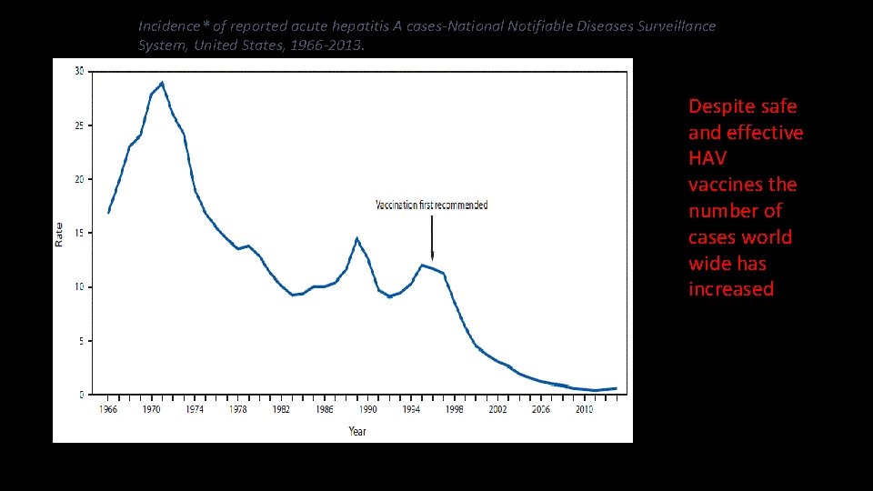 Incidence* of reported acute hepatitis A cases-National Notifiable Diseases Surveillance System, United States, 1966