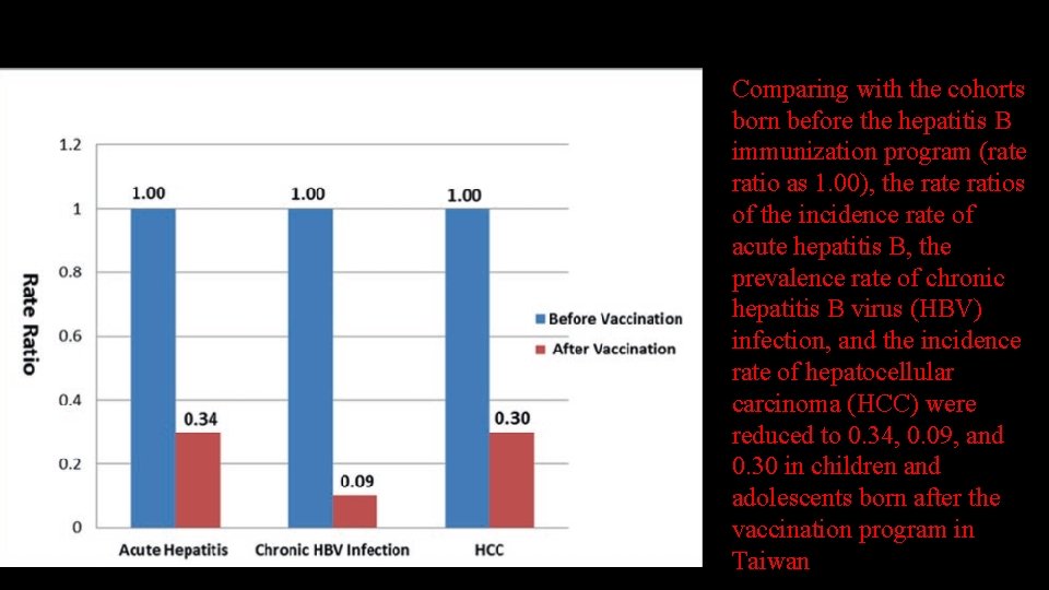 Comparing with the cohorts born before the hepatitis B immunization program (rate ratio as