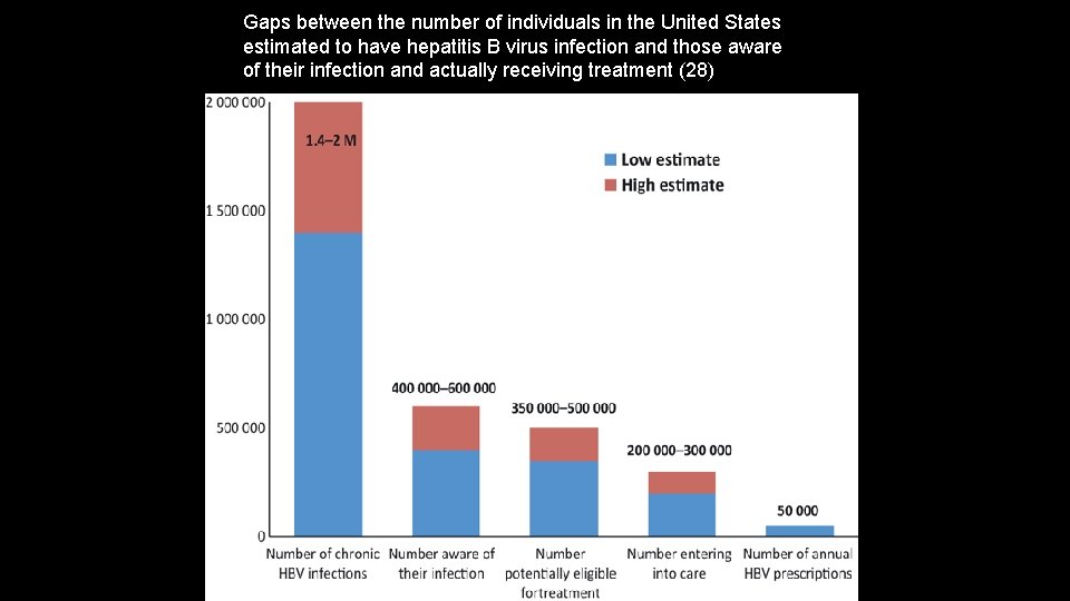  Gaps between the number of individuals in the United States estimated to have