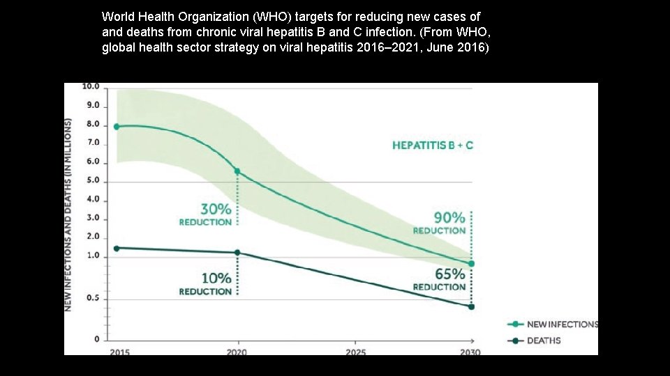 World Health Organization (WHO) targets for reducing new cases of and deaths from chronic