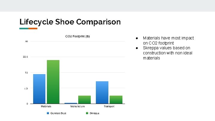 Lifecycle Shoe Comparison ● ● Materials have most impact on CO 2 footprint Skreppa