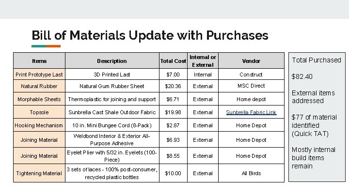 Bill of Materials Update with Purchases Items Description Total Cost Internal or External Vendor