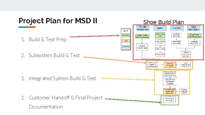 Project Plan for MSD II 1. Build & Test Prep 2. Subsystem Build &