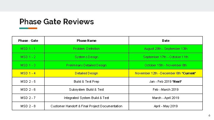 Phase Gate Reviews Phase - Gate Phase Name Date MSD 1 - 1 Problem