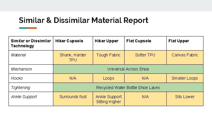 Similar & Dissimilar Material Report Similar or Dissimilar Technology Material Hiker Cupsole Shank, Harder