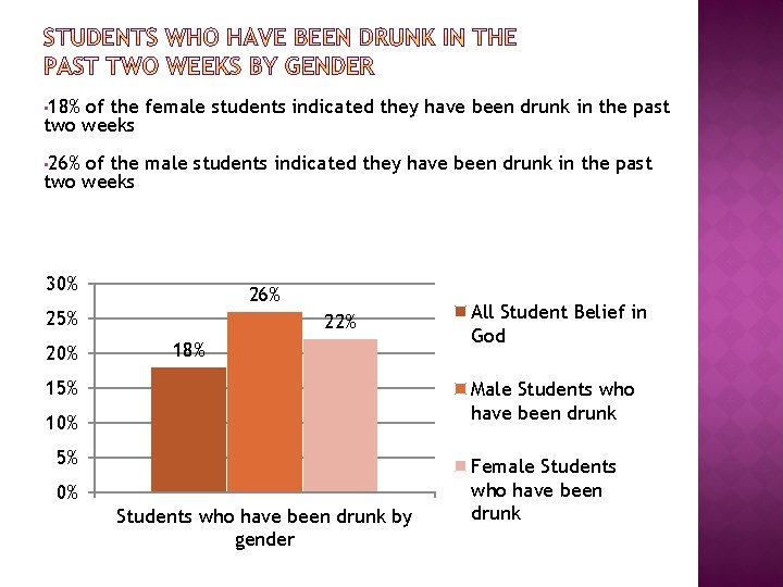  • 18% of the female students indicated they have been drunk in the
