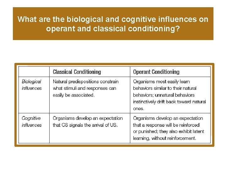 What are the biological and cognitive influences on operant and classical conditioning? 