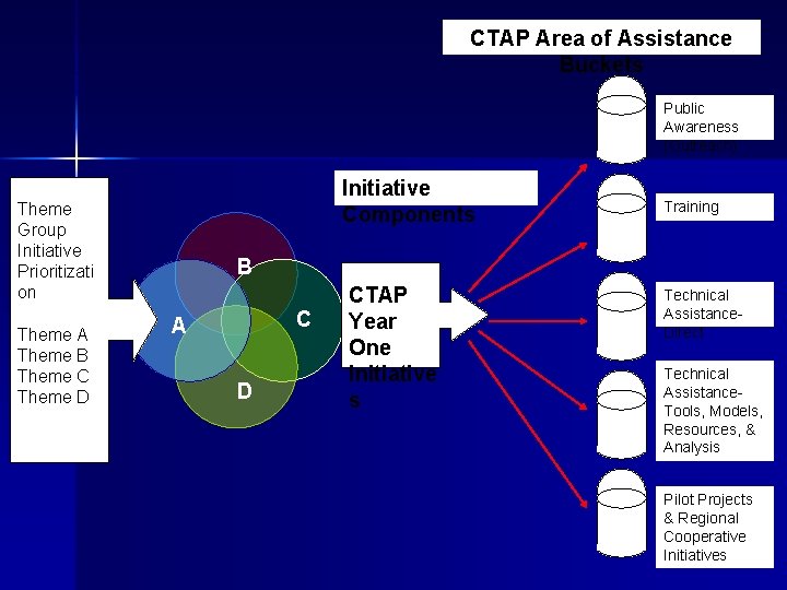 CTAP Area of Assistance Buckets 8. 5% Initiative Components Theme Group Initiative Prioritizati on