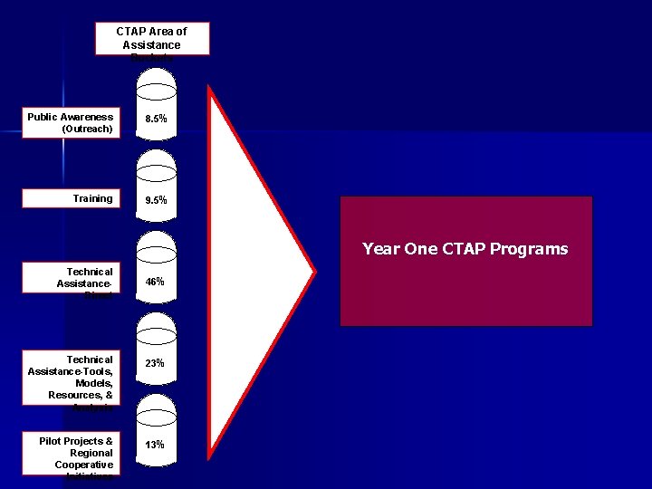 CTAP Area of Assistance Buckets Public Awareness (Outreach) 8. 5% Training 9. 5% Year