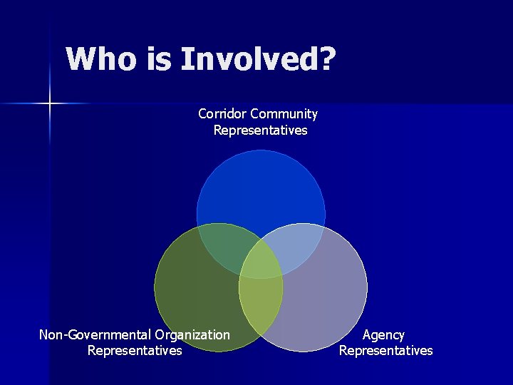 Who is Involved? Corridor Community Representatives Non-Governmental Organization Representatives Agency Representatives 