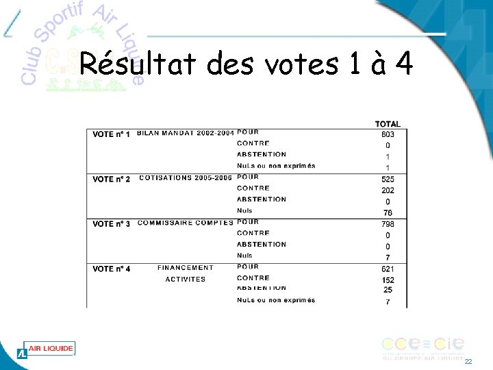 Résultat des votes 1 à 4 22 