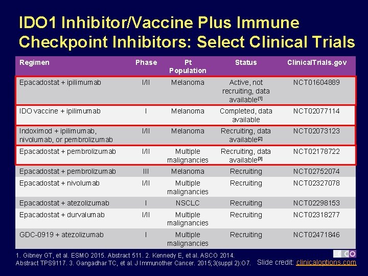 IDO 1 Inhibitor/Vaccine Plus Immune Checkpoint Inhibitors: Select Clinical Trials Regimen Phase Pt Population