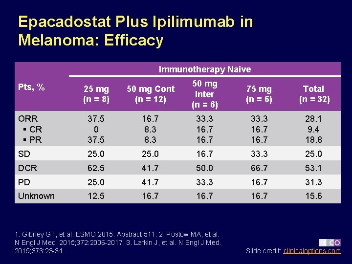 Epacadostat Plus Ipilimumab in Melanoma: Efficacy Immunotherapy Naive Pts, % 25 mg (n =