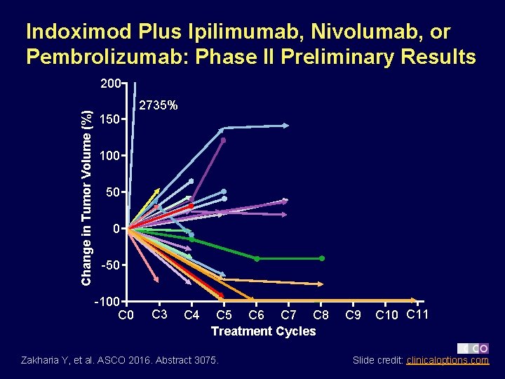 Indoximod Plus Ipilimumab, Nivolumab, or Pembrolizumab: Phase II Preliminary Results Change in Tumor Volume
