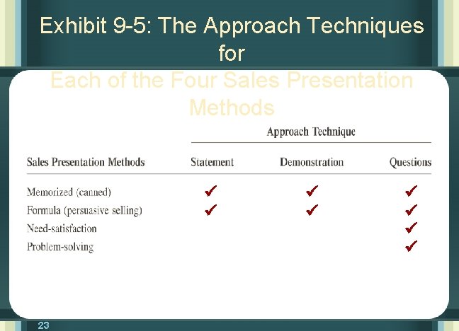 Exhibit 9 -5: The Approach Techniques for Each of the Four Sales Presentation Methods