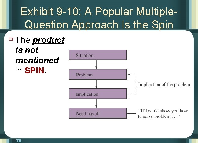 Exhibit 9 -10: A Popular Multiple. Question Approach Is the Spin ù The product