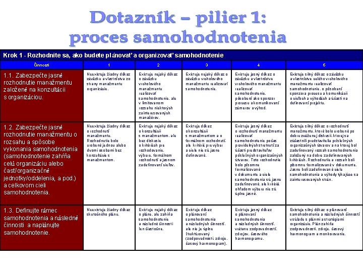 Krok 1 - Rozhodnite sa, ako budete plánovať a organizovať samohodnotenie Činnosti 1 2