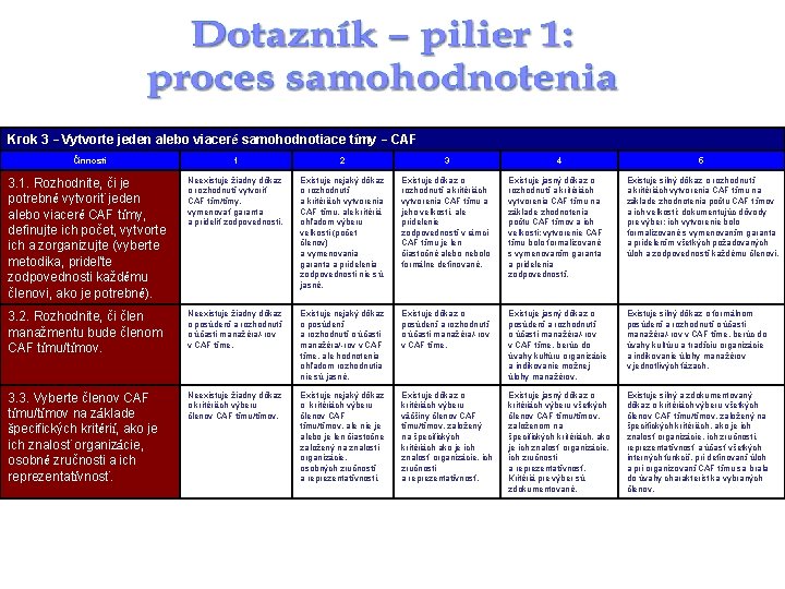 Krok 3 – Vytvorte jeden alebo viaceré samohodnotiace tímy – CAF tímy Činnosti 1