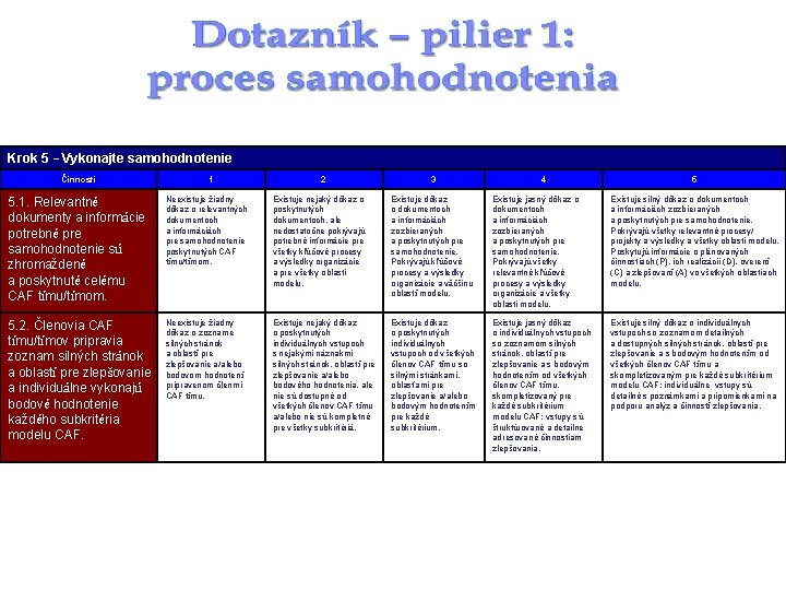 Krok 5 – Vykonajte samohodnotenie Činnosti 1 2 3 4 5 5. 1. Relevantné