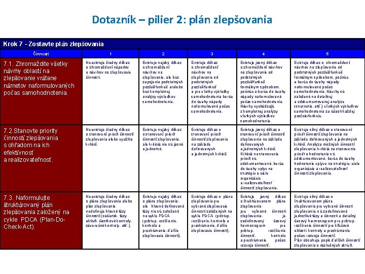 Dotazník – pilier 2: plán zlepšovania Krok 7 – Zostavte plán zlepšovania Činnosti 1