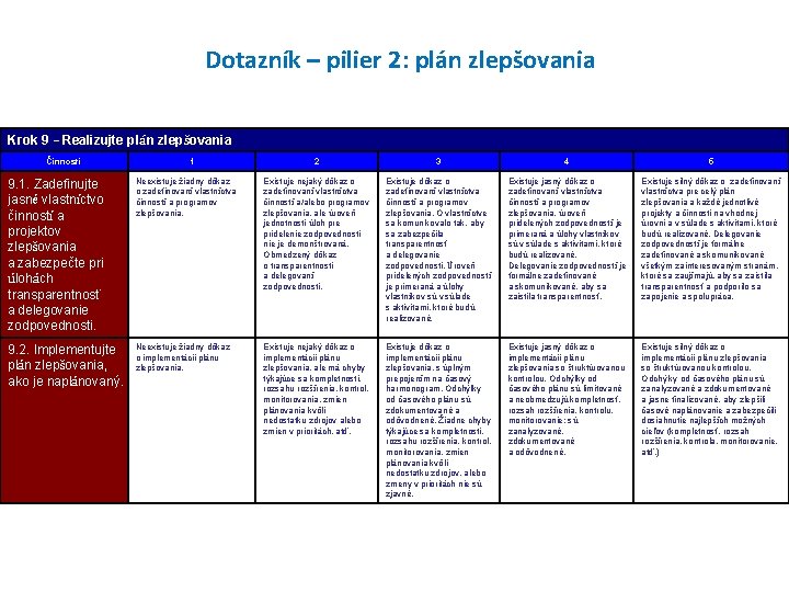 Dotazník – pilier 2: plán zlepšovania Krok 9 – Realizujte plán zlepšovania Činnosti 1