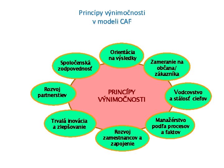 Princípy výnimočnosti v modeli CAF Spoločenská zodpovednosť Rozvoj partnerstiev Trvalá inovácia a zlepšovanie Orientácia