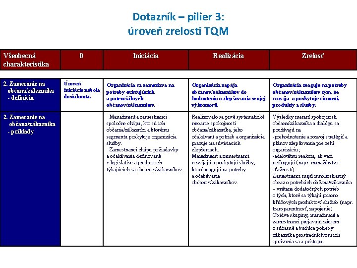 Dotazník – pilier 3: úroveň zrelosti TQM Všeobecná charakteristika 2. Zameranie na občana/zákazníka -