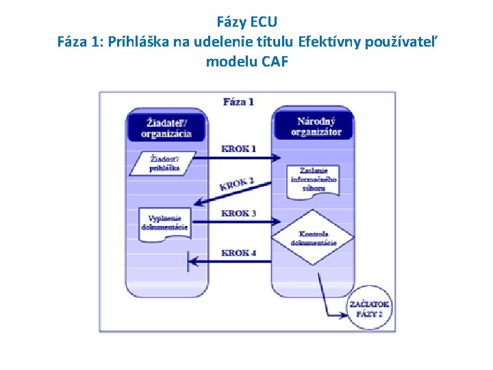 Fázy ECU Fáza 1: Prihláška na udelenie titulu Efektívny používateľ modelu CAF 