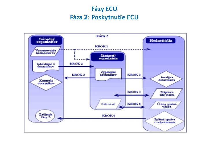 Fázy ECU Fáza 2: Poskytnutie ECU 