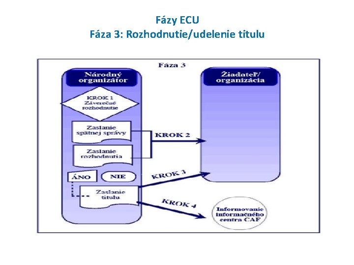 Fázy ECU Fáza 3: Rozhodnutie/udelenie titulu 