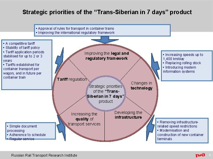 Strategic priorities of the “Trans-Siberian in 7 days” product • Approval of rules for