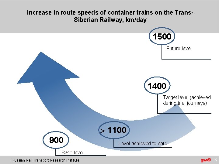 Increase in route speeds of container trains on the Trans. Siberian Railway, km/day 1500