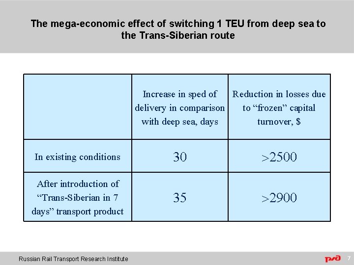 The mega-economic effect of switching 1 TEU from deep sea to the Trans-Siberian route