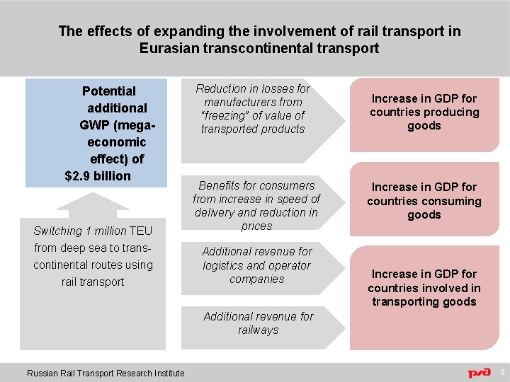 The effects of expanding the involvement of rail transport in Eurasian transcontinental transport Potential