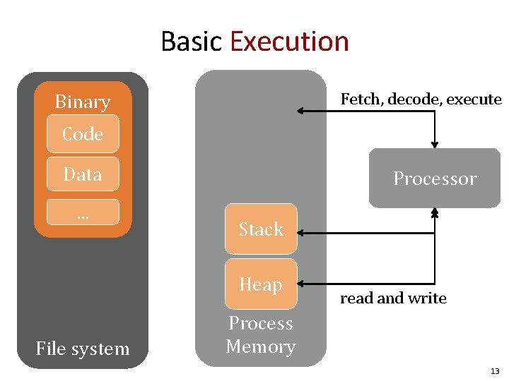 Basic Execution Fetch, decode, execute Binary Code Data. . . Processor Stack Heap File Basic Execution Fetch, decode, execute Binary Code Data. . . Processor Stack Heap File