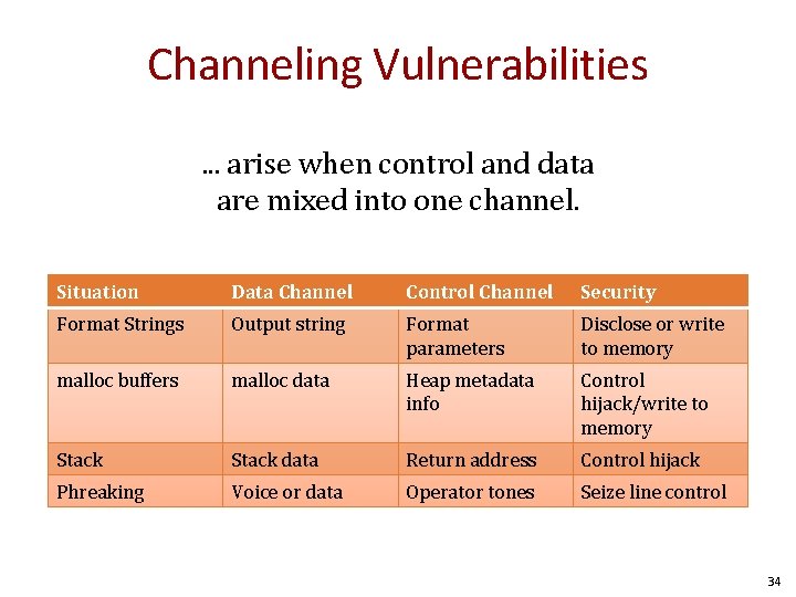 Channeling Vulnerabilities. . . arise when control and data are mixed into one channel. Channeling Vulnerabilities. . . arise when control and data are mixed into one channel.