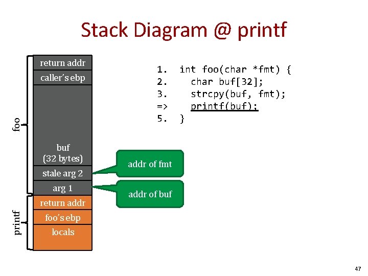 Stack Diagram @ printf return addr foo caller’s ebp buf (32 bytes) stale arg Stack Diagram @ printf return addr foo caller’s ebp buf (32 bytes) stale arg
